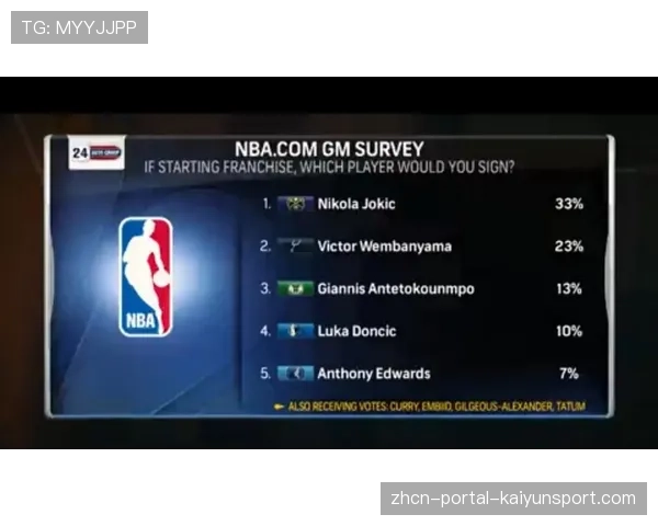 NBA官方更新MVP榜单，约基奇跌至第四文班亚马第三